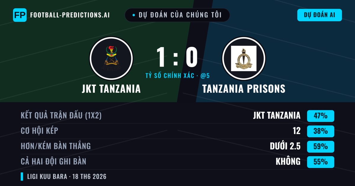 Dự đoán của chúng tôi: JKT Tanzania vs Tanzania Prisons — JKT Tanzania — Thắng (47%); Ít hơn 2.5; Cả hai ghi bàn: Không
