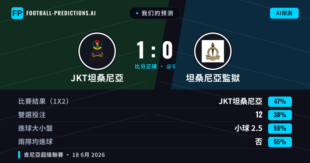 我们的预测: JKT坦桑尼亞 對 坦桑尼亞監獄 — JKT坦桑尼亞 — 勝 (47%); 小球 2.5; 無進球