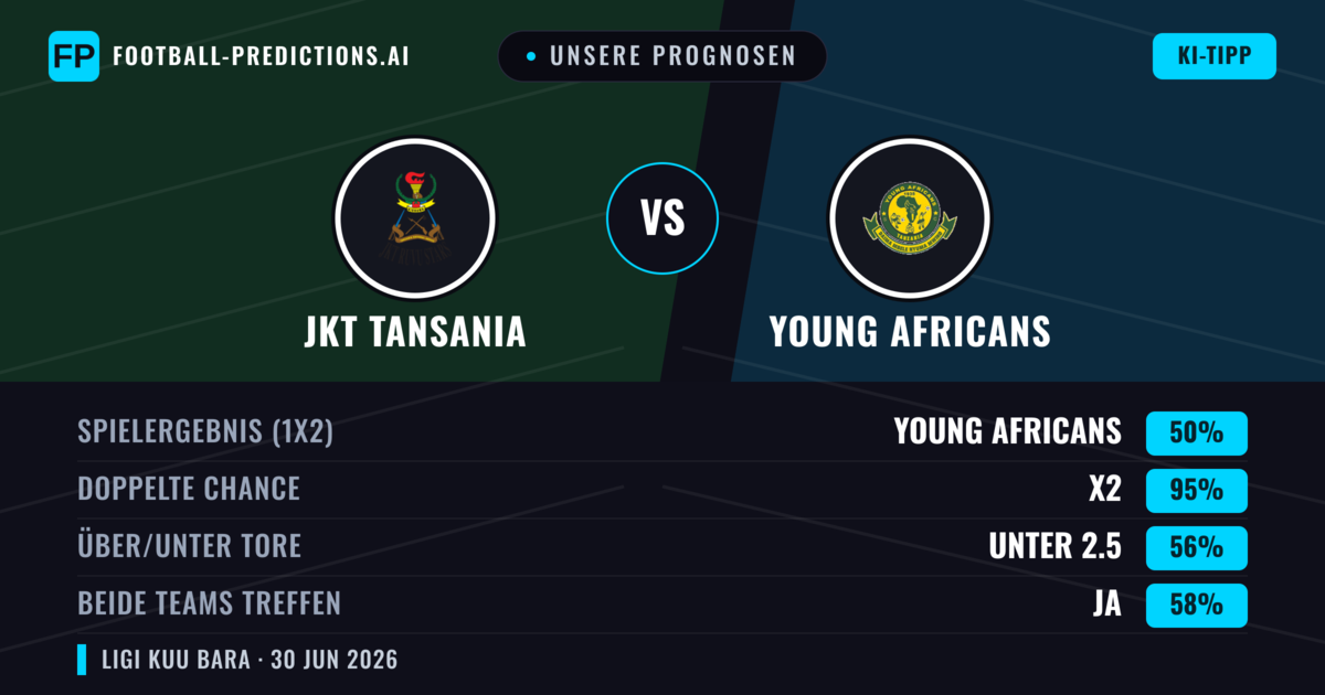 Unsere Prognosen: JKT Tansania vs Young Africans — Unentschieden (50%); Unter 2.5; Beide treffen: Ja