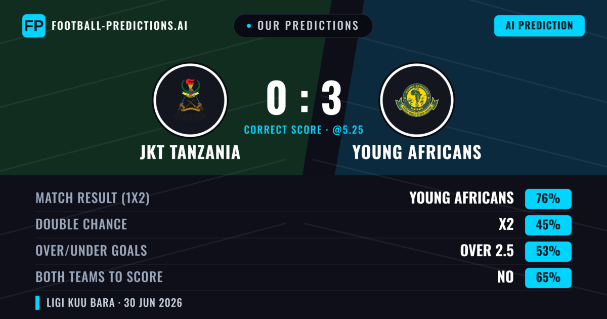 Our Predictions: JKT Tanzania vs Young Africans — Young Africans — Win (74%); over 2.5; Both teams to score: No