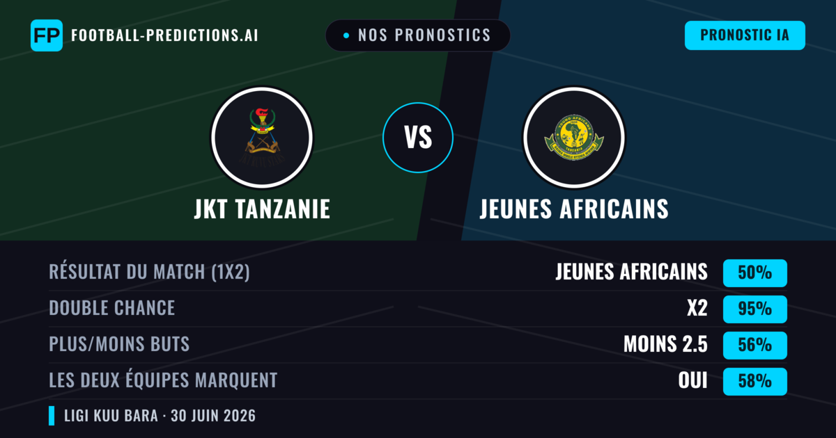 Nos pronostics: JKT Tanzanie vs Jeunes Africains — Nul (50%); Moins 2.5; Les deux marquent : Oui