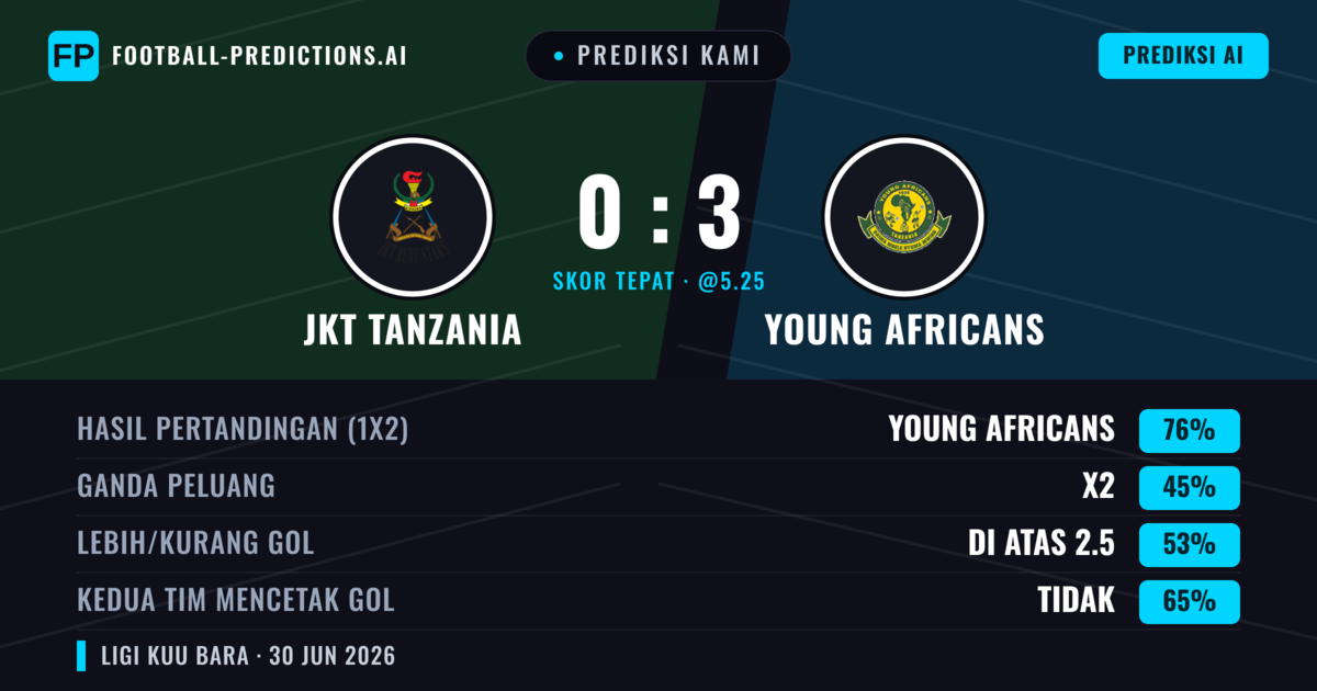 Prediksi kami: JKT Tanzania vs Young Africans — Young Africans — Menang (74%); Lebih 2.5; Kedua tim mencetak gol: Tidak