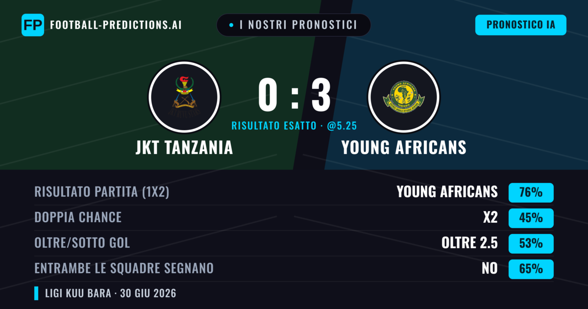 I nostri pronostici: JKT Tanzania vs Young Africans — Young Africans — Vince (74%); Oltre 2.5; Entrambe segnano: No