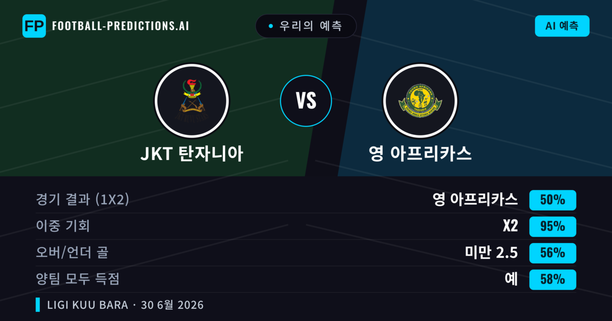 우리의 예측: JKT 탄자니아 vs 영 아프리카스 — 무승부 (50%); 미만 2.5; 양팀 모두 득점: 예