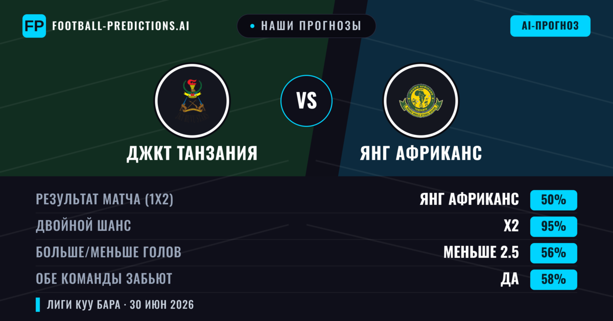 Наши прогнозы: ДжКТ Танзания против Янг Африканс — Ничья (50%); Меньше 2.5; Обе забьют Да