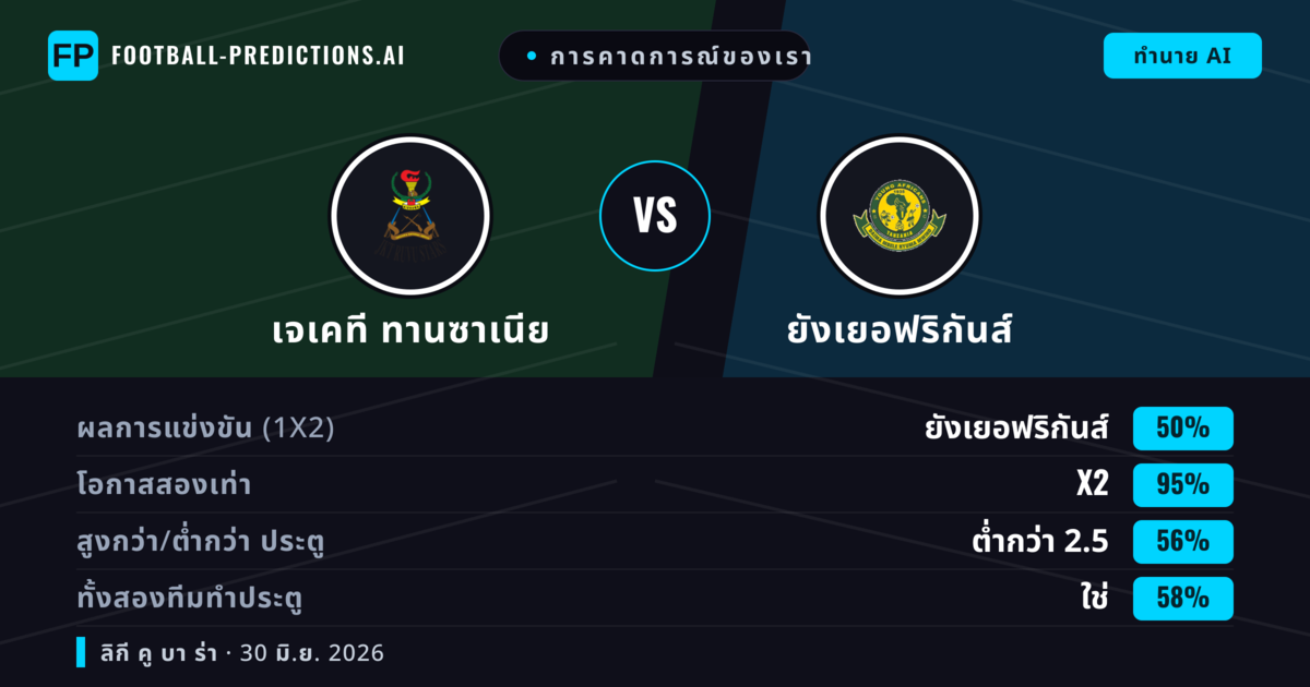 การคาดการณ์ของเรา: เจเคที ทานซาเนีย vs ยังเยอฟริกันส์ — เสมอ (50%); ต่ำกว่า 2.5; ทั้งสองทีมทำประตู: ใช่