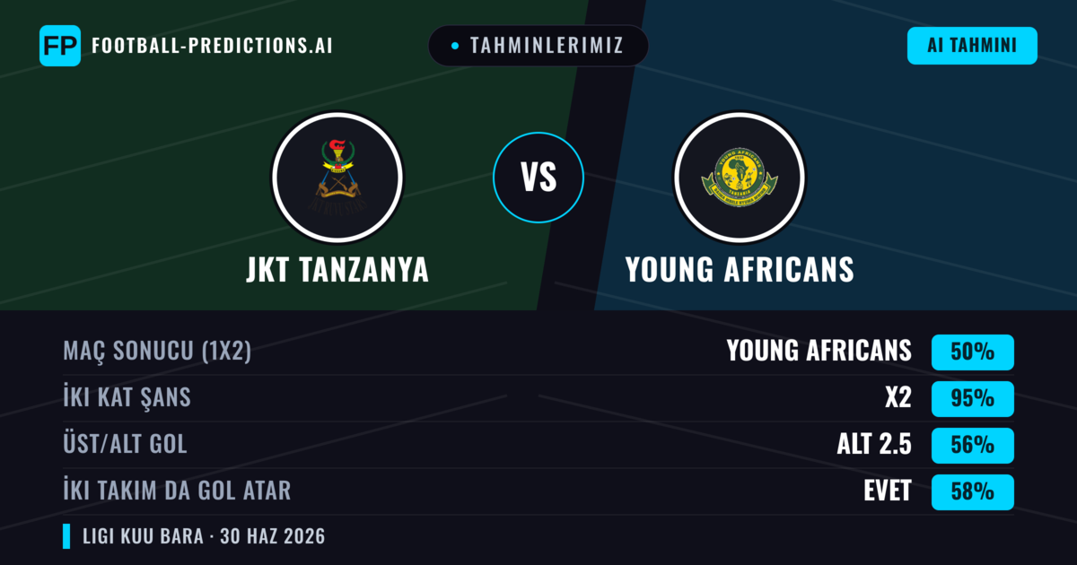 Tahminlerimiz: JKT Tanzanya vs Young Africans — Beraberlik (50%); Alt 2.5; İki taraf da gol atar: Evet