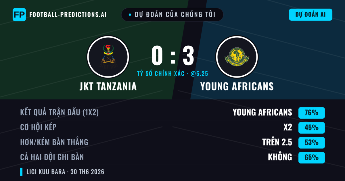 Dự đoán của chúng tôi: JKT Tanzania vs Young Africans — Young Africans — Thắng (74%); Hơn 2.5; Cả hai ghi bàn: Không
