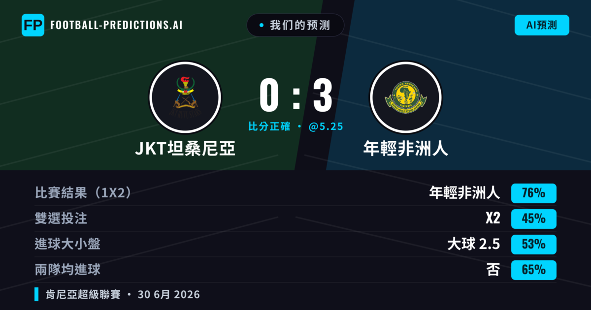 我们的预测: JKT坦桑尼亞 對 年輕非洲人 — 年輕非洲人 — 勝 (74%); 大球 2.5; 無進球