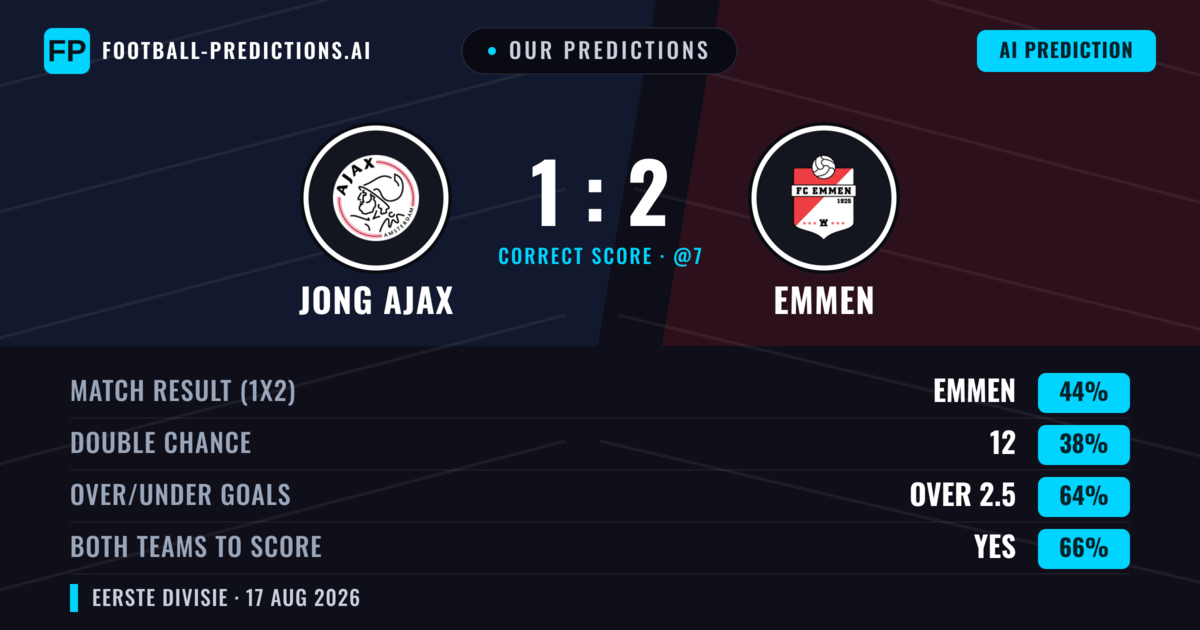Our Predictions: Jong Ajax vs Emmen — Emmen — Win (43%); over 2.5; Both teams to score: Yes