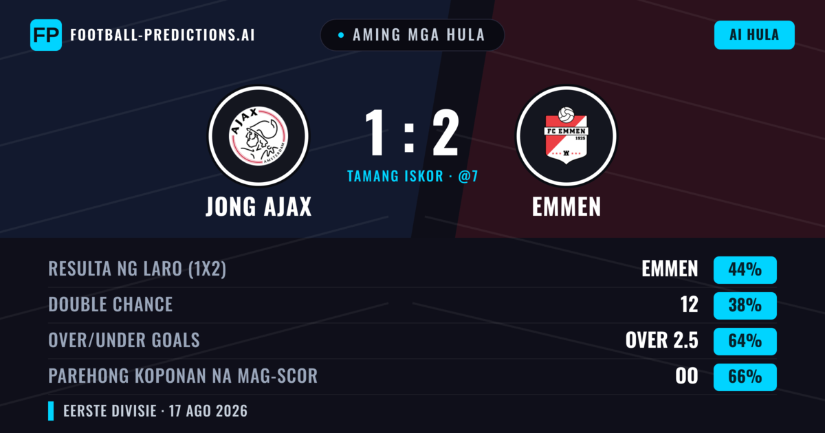 Aming mga hula: Jong Ajax vs Emmen — Emmen — Manalo (43%); Over 2.5; Parehong magbubuo: Oo