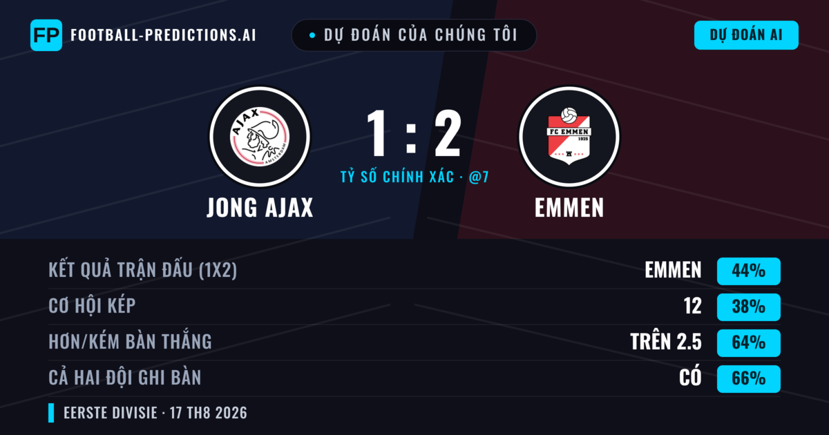 Dự đoán của chúng tôi: Jong Ajax vs Emmen — Emmen — Thắng (43%); Hơn 2.5; Cả hai ghi bàn: Có