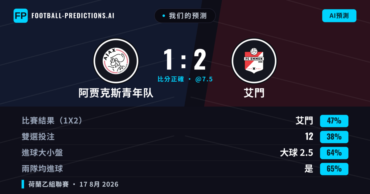 我们的预测: 阿贾克斯青年队 對 艾門 — 艾門 — 勝 (43%); 大球 2.5; 有進球