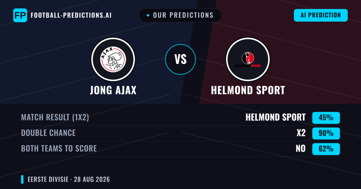 Our Predictions: Jong Ajax vs Helmond Sport — Jong Ajax — Win (44%); over 2.5; Both teams to score: Yes