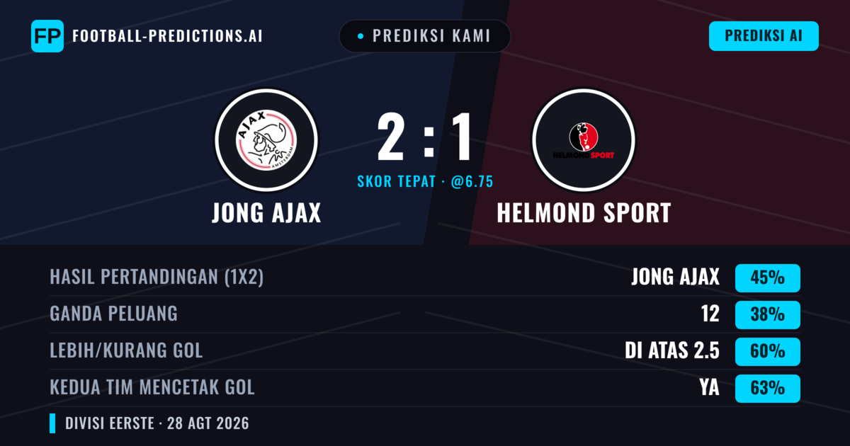 Prediksi kami: Jong Ajax vs Helmond Sport — Jong Ajax — Menang (44%); Lebih 2.5; Kedua tim mencetak gol: Ya