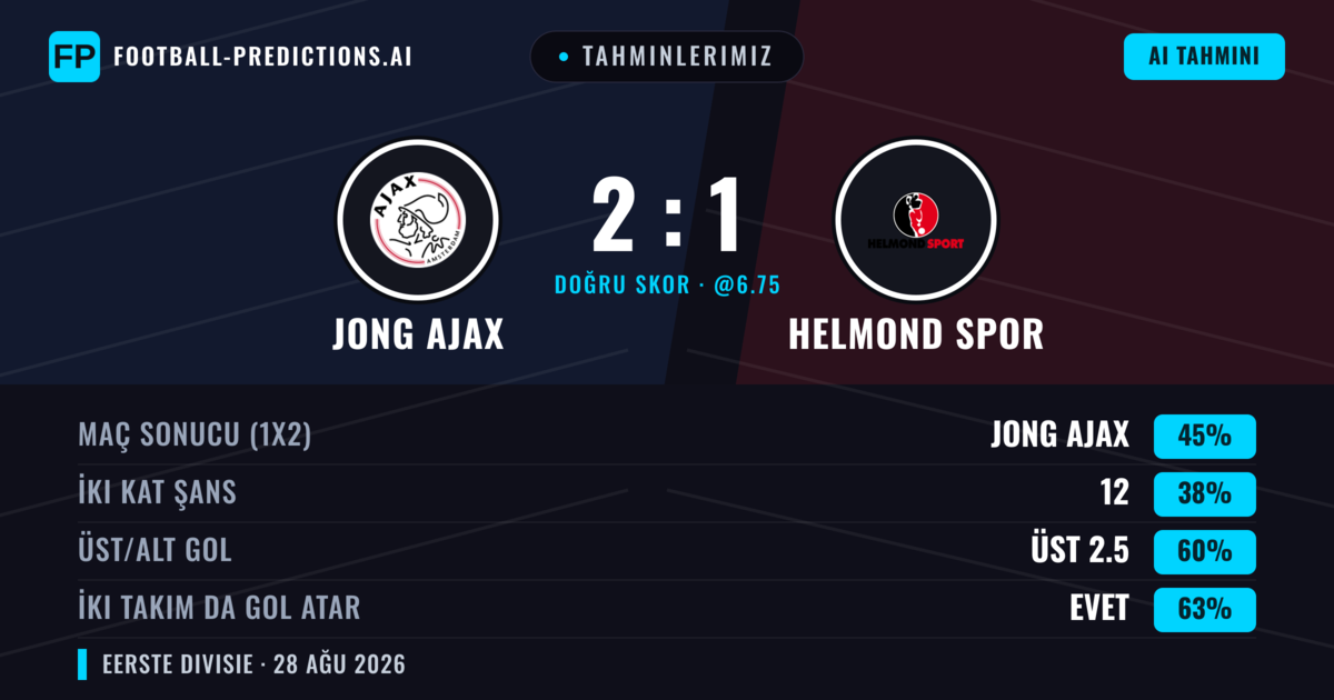 Tahminlerimiz: Jong Ajax vs Helmond Spor — Jong Ajax — Kazanmak (44%); Üst 2.5; İki taraf da gol atar: Evet