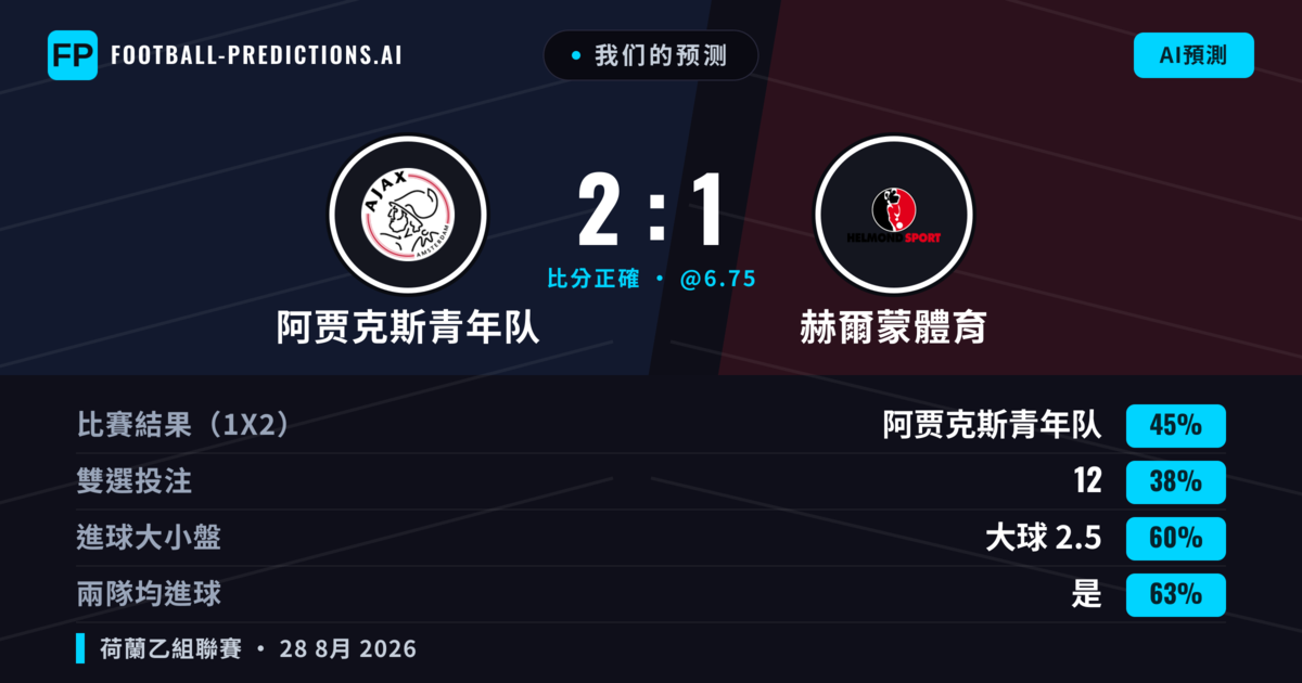 我们的预测: 阿贾克斯青年队 對 赫爾蒙體育 — 阿贾克斯青年队 — 勝 (44%); 大球 2.5; 有進球