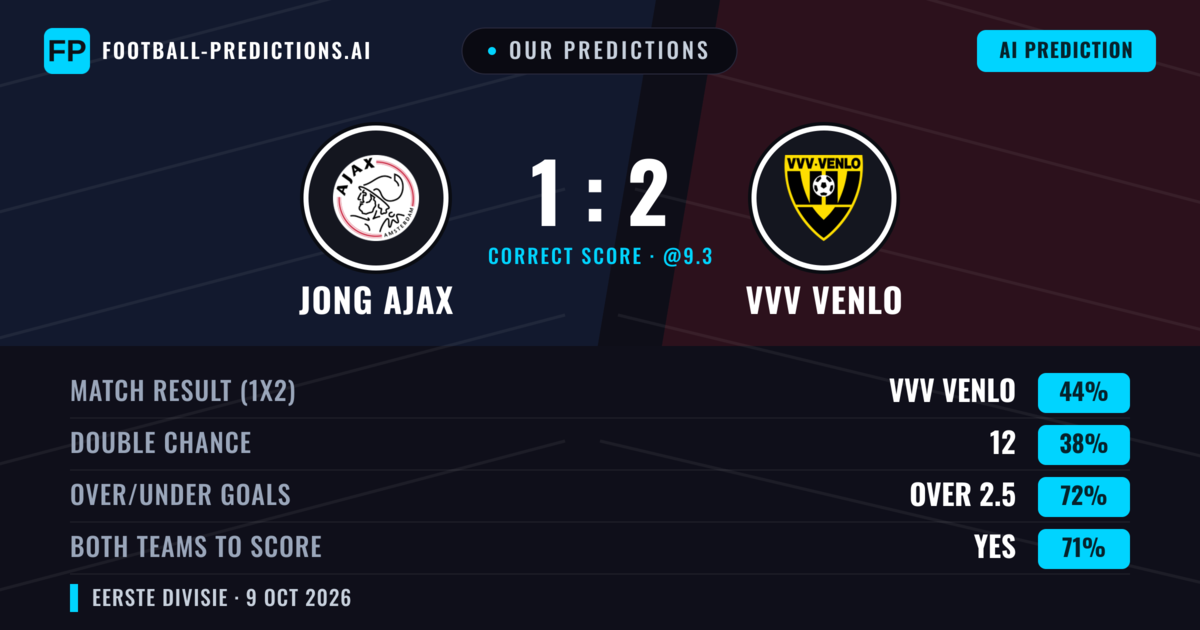 Our Predictions: Jong Ajax vs VVV Venlo — VVV Venlo — Win (43%); over 2.5; Both teams to score: Yes