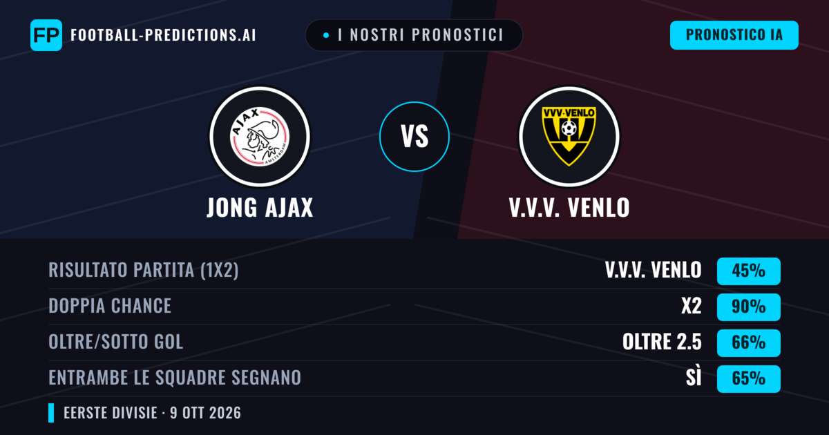 I nostri pronostici: Jong Ajax vs V.V.V. Venlo — V.V.V. Venlo — Vince (43%); Oltre 2.5; Entrambe segnano: Sì