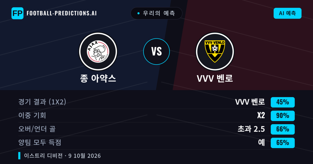 우리의 예측: 종 아약스 vs VVV 벤로 — VVV 벤로 — 승리 (44%); 초과 2.5; 양팀 모두 득점: 예