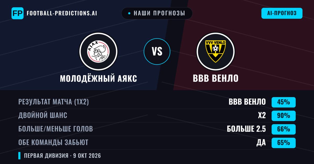 Наши прогнозы: Молодёжный Аякс против ВВВ Венло — ВВВ Венло — Победа (44%); Больше 2.5; Обе забьют Да