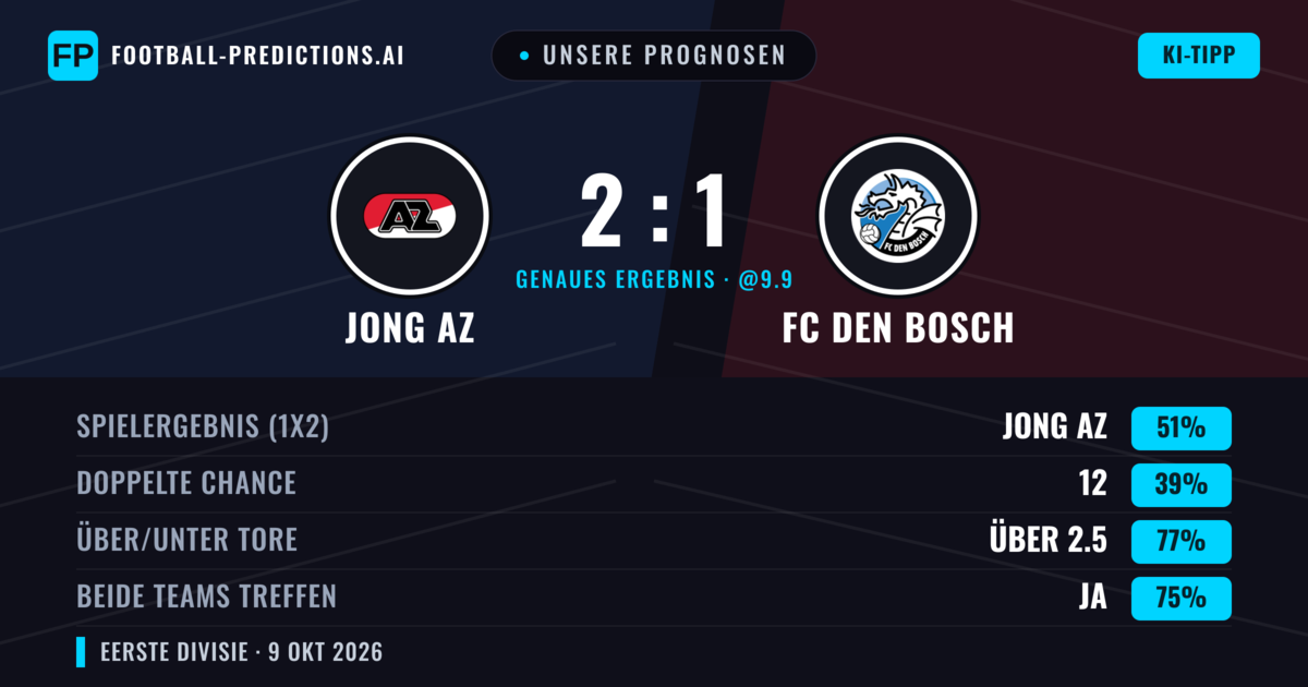 Unsere Prognosen: Jong AZ vs FC Den Bosch — Jong AZ — Sieg (49%); Über 2.5; Beide treffen: Ja