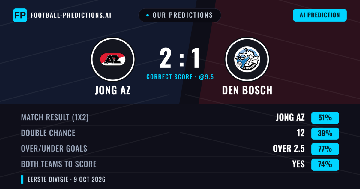 Our Predictions: Jong AZ vs Den Bosch — Jong AZ — Win (49%); over 2.5; Both teams to score: Yes