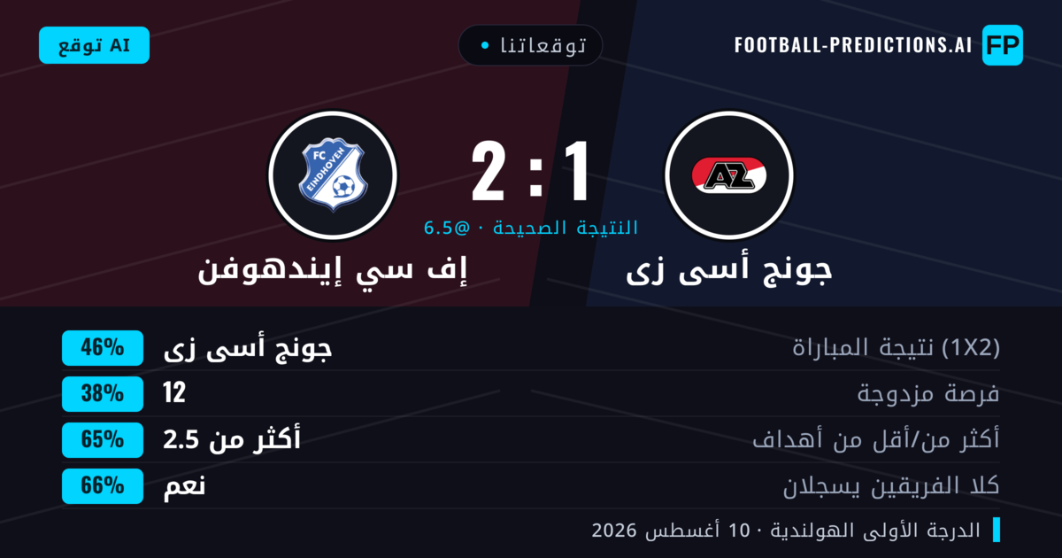 توقعاتنا: جونج أسى زى ضد إف سي إيندهوفن — جونج أسى زى — فوز (46%); أكثر من 2.5; هدفين أو أكثر