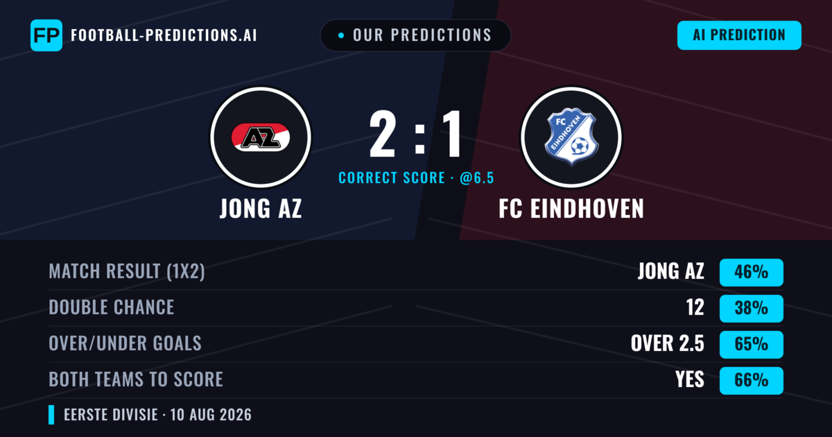 Our Predictions: Jong AZ vs FC Eindhoven — Jong AZ — Win (46%); over 2.5; Both teams to score: Yes