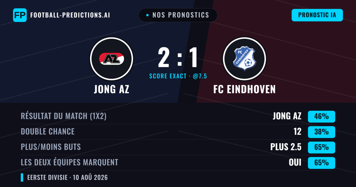 Nos pronostics: Jong AZ vs FC Eindhoven — Jong AZ — Victoire (46%); Plus 2.5; Les deux marquent : Oui