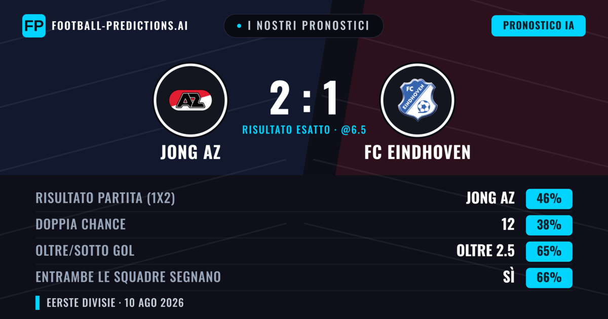 I nostri pronostici: Jong AZ vs FC Eindhoven — Jong AZ — Vince (46%); Oltre 2.5; Entrambe segnano: Sì