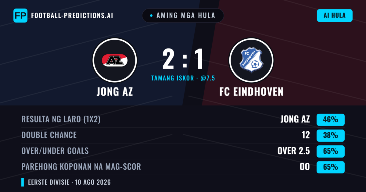 Aming mga hula: Jong AZ vs FC Eindhoven — Jong AZ — Manalo (46%); Over 2.5; Parehong magbubuo: Oo