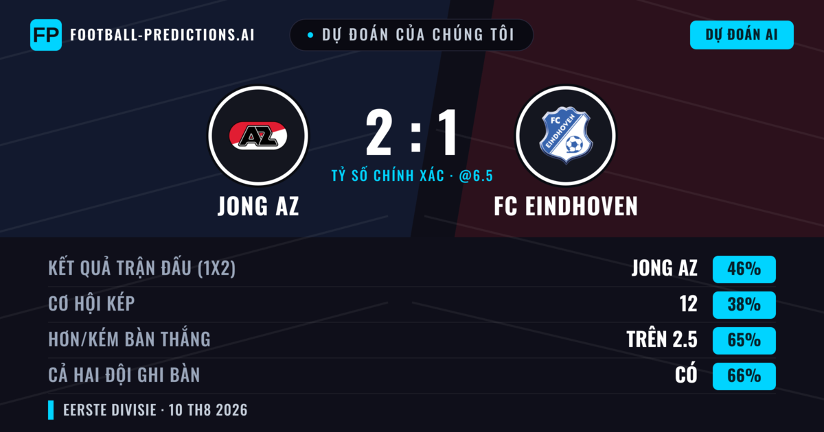 Dự đoán của chúng tôi: Jong AZ vs FC Eindhoven — Jong AZ — Thắng (46%); Hơn 2.5; Cả hai ghi bàn: Có
