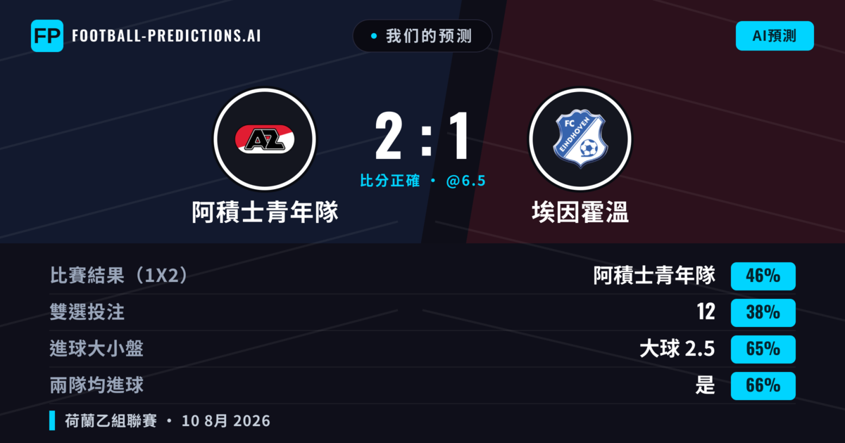 我们的预测: 阿積士青年隊 對 埃因霍溫 — 阿積士青年隊 — 勝 (46%); 大球 2.5; 有進球