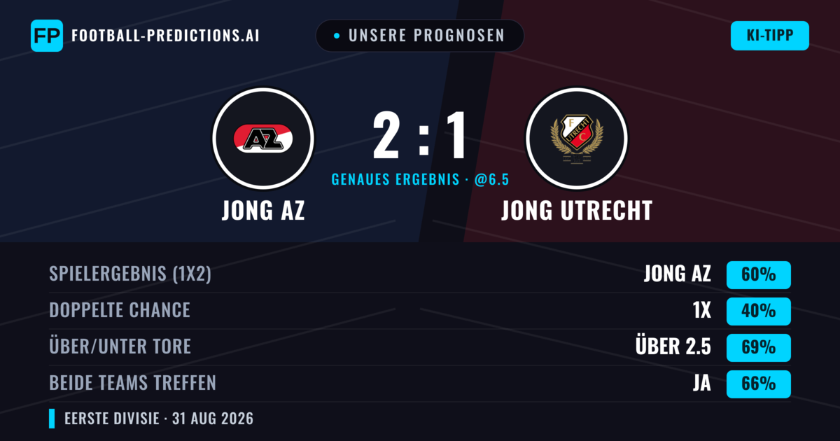 Unsere Prognosen: Jong AZ vs Jong Utrecht — Jong AZ — Sieg (60%); Über 2.5; Beide treffen: Ja