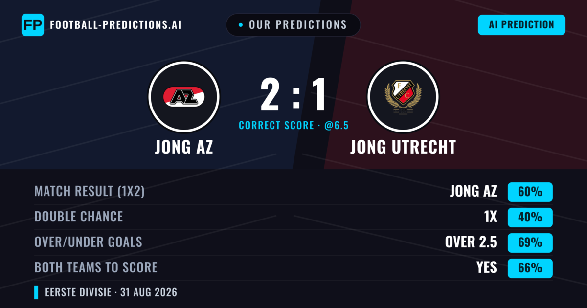 Our Predictions: Jong AZ vs Jong Utrecht — Jong AZ — Win (60%); over 2.5; Both teams to score: Yes