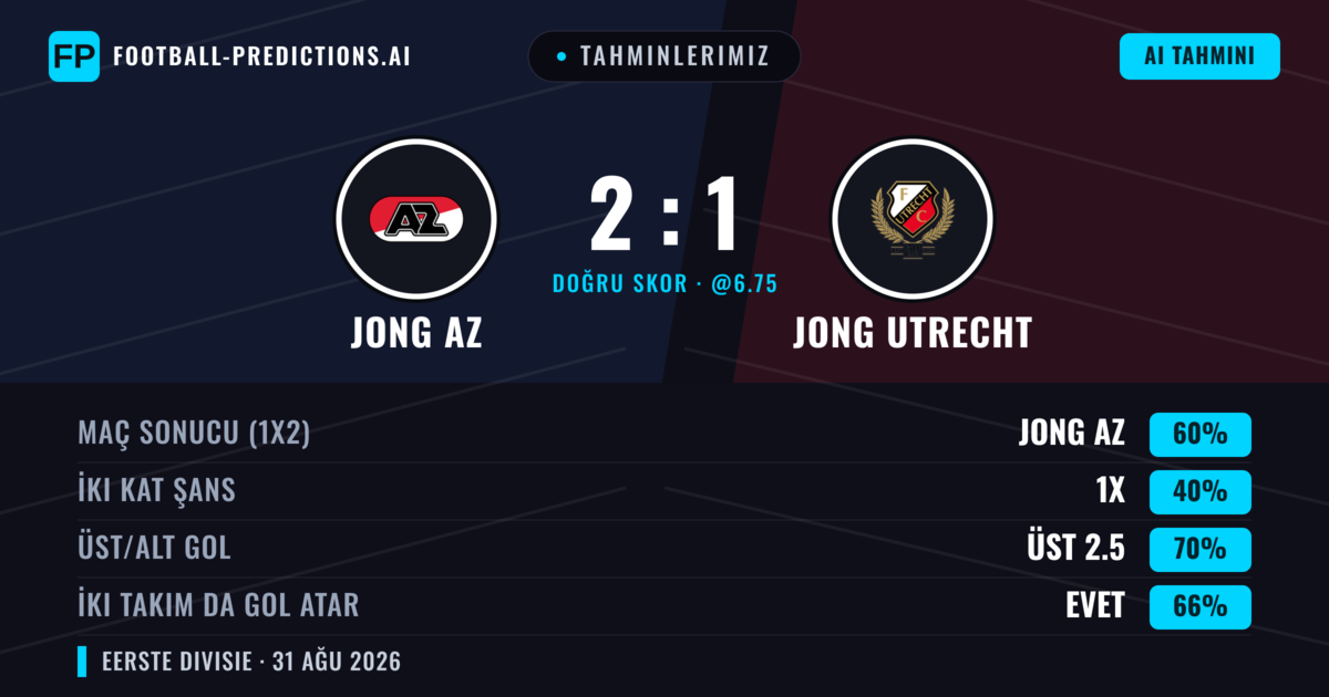 Tahminlerimiz: Jong AZ vs Jong Utrecht — Jong AZ — Kazanmak (60%); Üst 2.5; İki taraf da gol atar: Evet