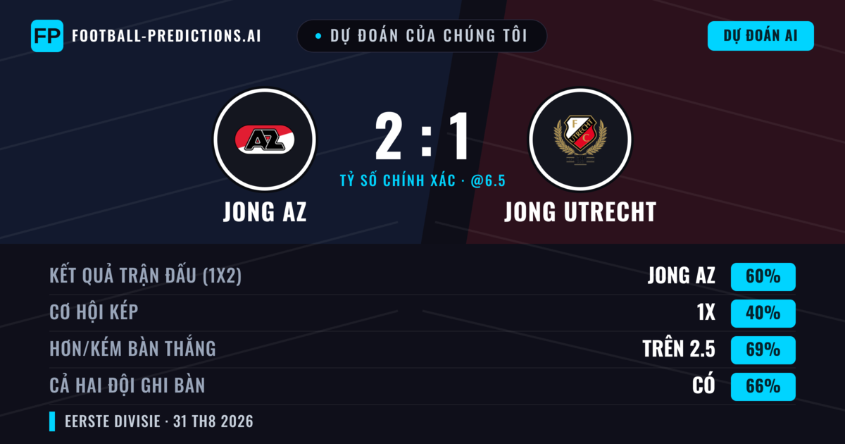 Dự đoán của chúng tôi: Jong AZ vs Jong Utrecht — Jong AZ — Thắng (60%); Hơn 2.5; Cả hai ghi bàn: Có