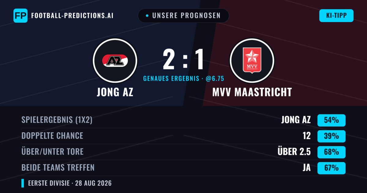 Unsere Prognosen: Jong AZ vs MVV Maastricht — Jong AZ — Sieg (53%); Über 2.5; Beide treffen: Ja