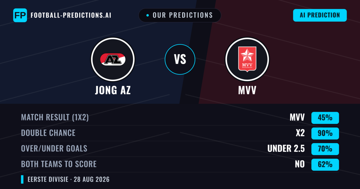 Our Predictions: Jong AZ vs MVV — Jong AZ — Win (53%); over 2.5; Both teams to score: Yes