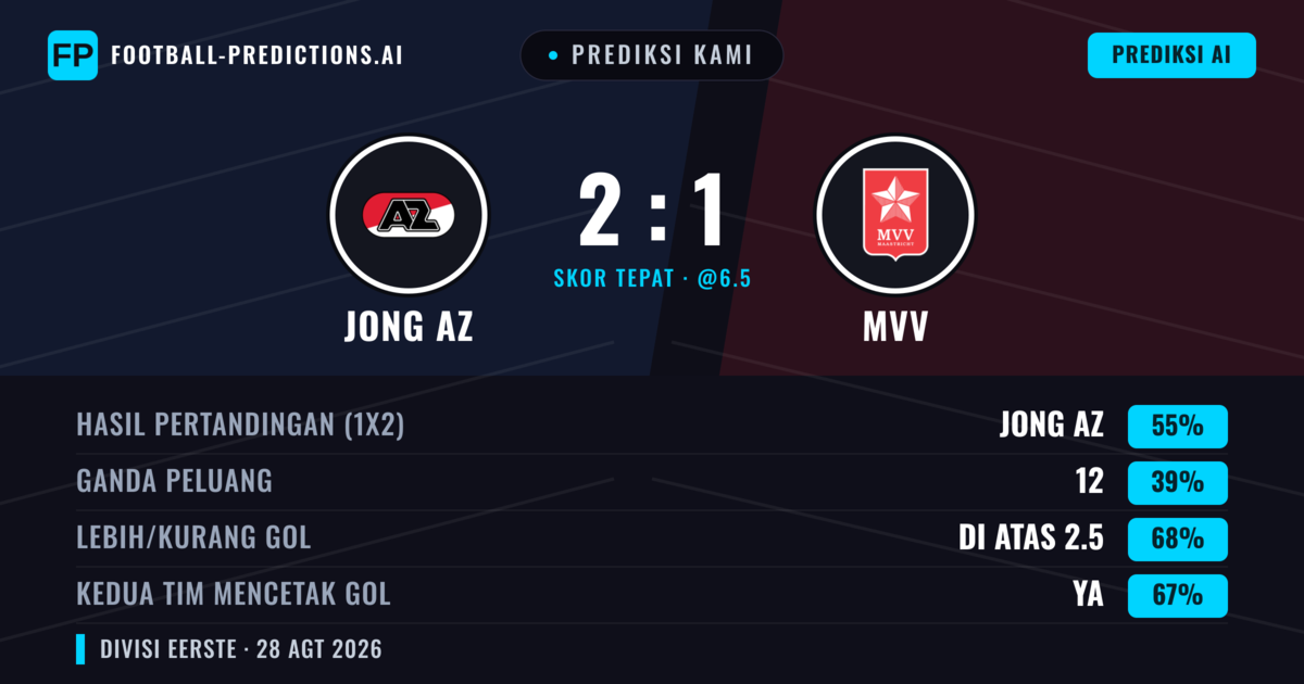 Prediksi kami: Jong AZ vs MVV — Jong AZ — Menang (53%); Lebih 2.5; Kedua tim mencetak gol: Ya