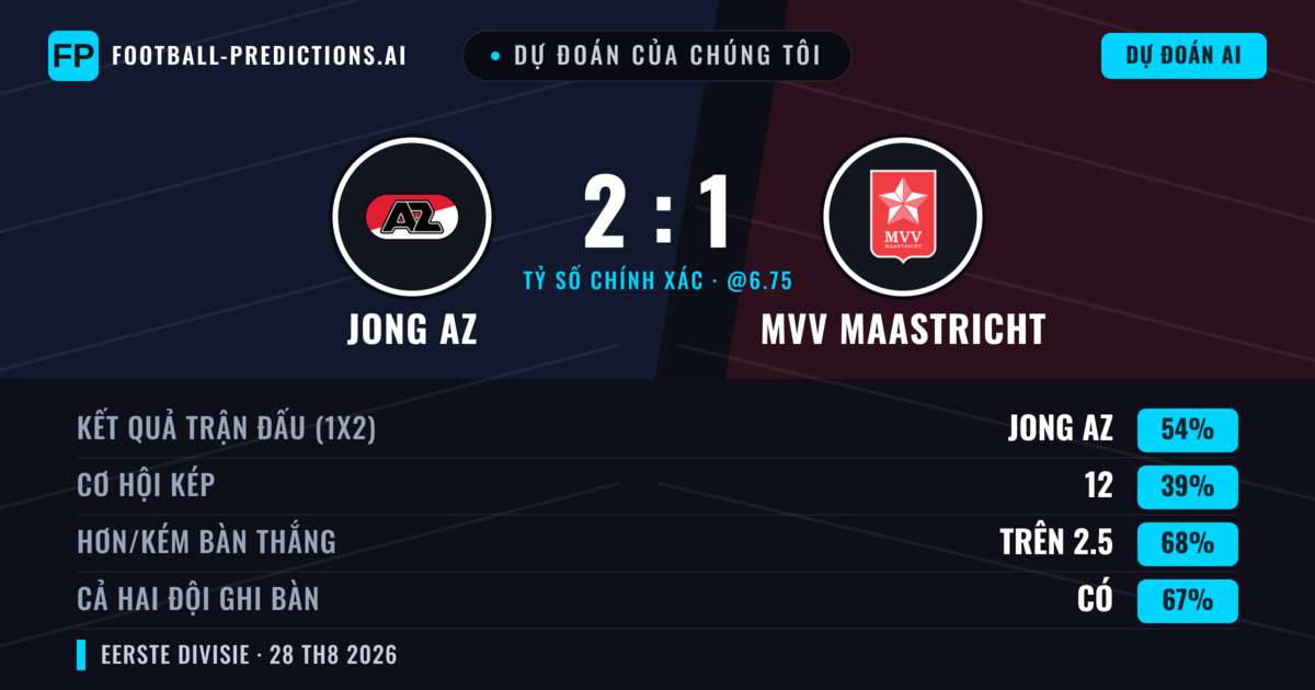 Dự đoán của chúng tôi: Jong AZ vs MVV Maastricht — Jong AZ — Thắng (53%); Hơn 2.5; Cả hai ghi bàn: Có