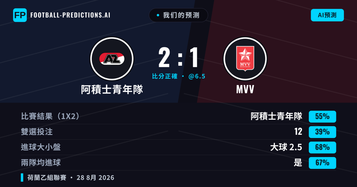 我们的预测: 阿積士青年隊 對 MVV — 阿積士青年隊 — 勝 (53%); 大球 2.5; 有進球