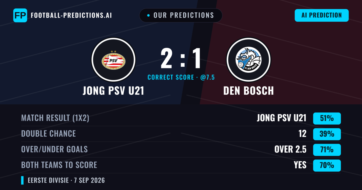 Our Predictions: Jong PSV U21 vs Den Bosch — Jong PSV U21 — Win (48%); over 2.5; Both teams to score: Yes