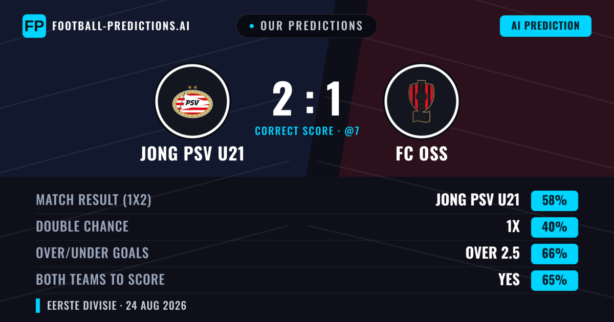 Our Predictions: Jong PSV U21 vs FC OSS — Jong PSV U21 — Win (60%); over 2.5; Both teams to score: Yes