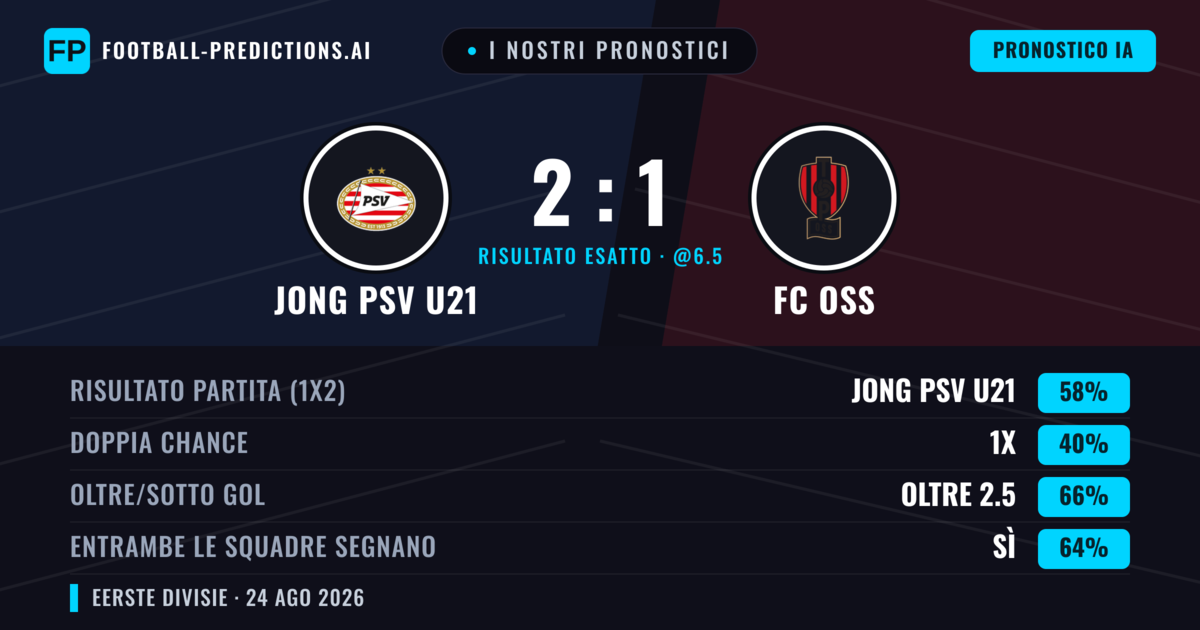 I nostri pronostici: Jong PSV U21 vs FC OSS — Jong PSV U21 — Vince (60%); Oltre 2.5; Entrambe segnano: Sì