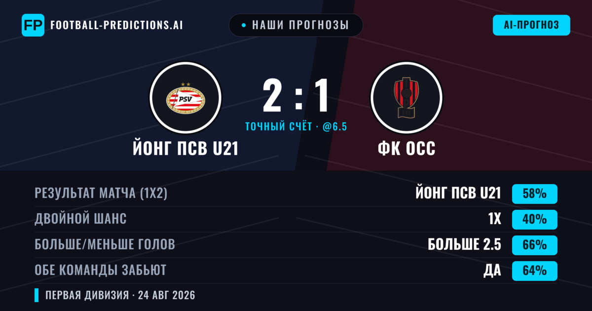 Наши прогнозы: Йонг ПСВ U21 против ФК ОСС — Йонг ПСВ U21 — Победа (56%); Больше 2.5; Обе забьют Да