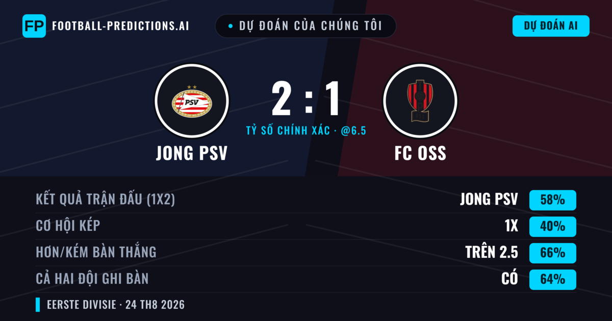 Dự đoán của chúng tôi: Jong PSV vs FC OSS — Jong PSV — Thắng (60%); Hơn 2.5; Cả hai ghi bàn: Có