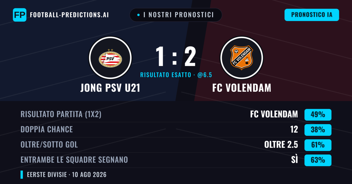 I nostri pronostici: Jong PSV U21 vs FC Volendam — FC Volendam — Vince (50%); Oltre 2.5; Entrambe segnano: Sì