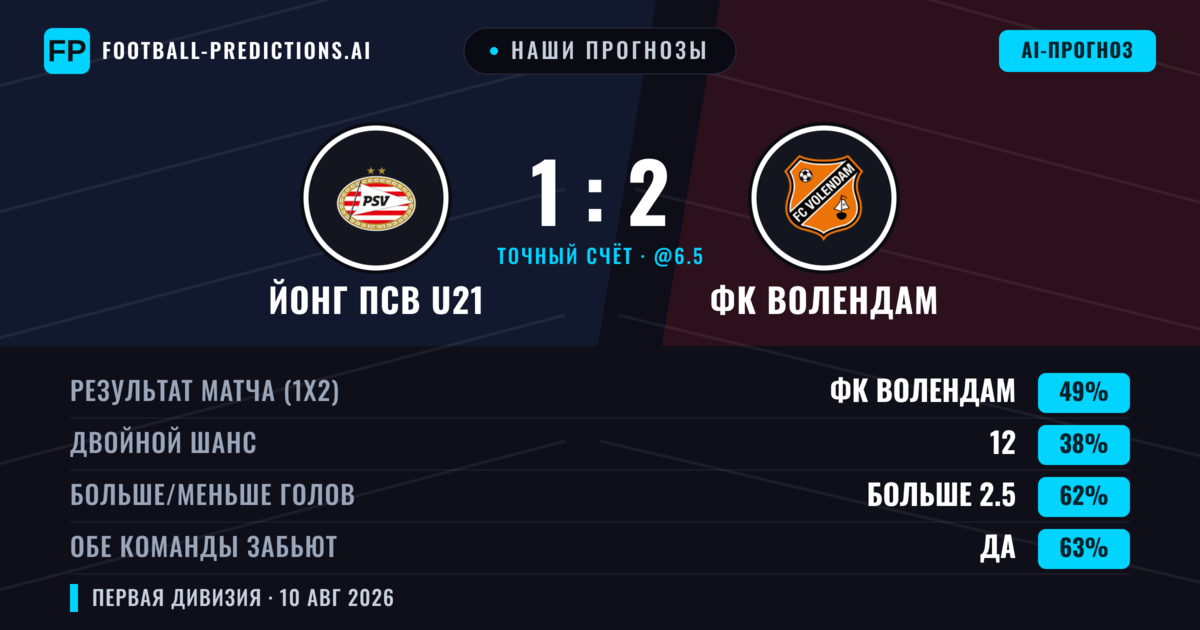 Наши прогнозы: Йонг ПСВ U21 против ФК Волендам — ФК Волендам — Победа (48%); Больше 2.5; Обе забьют Да